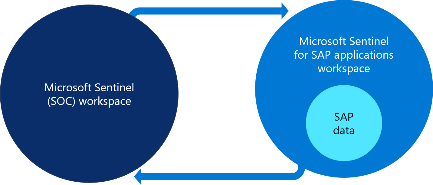 Diagramm der separaten Arbeitsbereiche für Ihre SAP- und SOC-Teams.