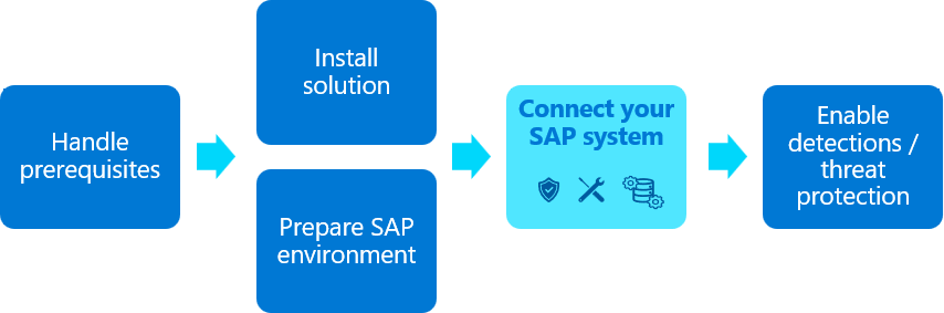 Diagramm des Bereitstellungsablaufs für SAP-Lösungen mit hervorgehobenem Schritt 