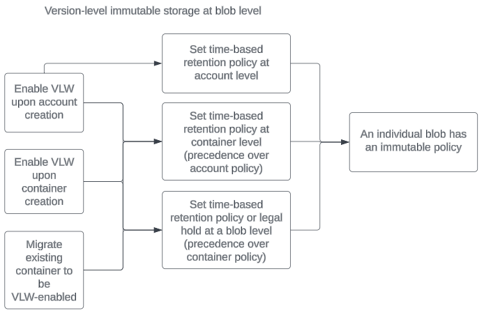 Diagramm zur Festlegung einer Richtlinie für unveränderlichen Speicher auf Versionsebene auf Blob-Ebene.