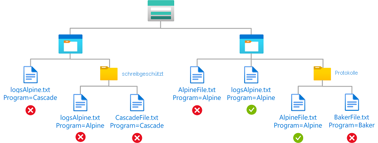 Diagramm der Bedingung: Lesezugriff auf Blobs mit einem Blobindextag und einem Pfad