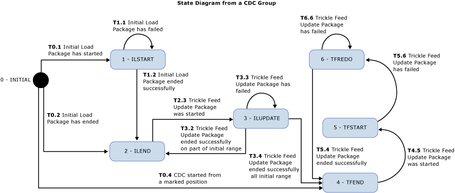 Statusdiagramm Statusdiagramm