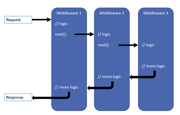 Anforderungsverarbeitungsmuster, das zeigt, wie eine Anforderung eingeht, drei Middlewarekomponenten durchläuft und die Antwort die App verlässt. Jede Middleware führt ihre Logik aus und übergibt die Anforderung mit der Anweisung next() an die nächste Middlewarekomponente. Nachdem die dritte Middlewarekomponente die Anforderung verarbeitet hat, durchläuft die Anforderung wieder die beiden vorherigen Middlewarekomponenten in umgekehrter Reihenfolge zur weiteren Verarbeitung nach deren next()-Anweisungen, bevor sie die App als Antwort an den Client verlässt.