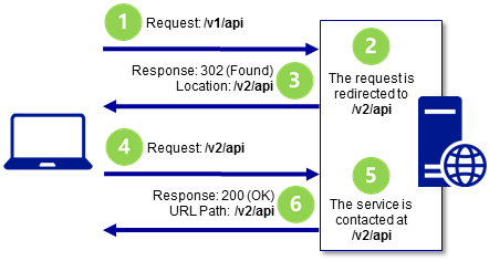 Ein WebAPI-Dienstendpunkt wurde auf dem Server vorübergehend aus Version 1 (v1) in Version 2 (v2) geändert. Ein Client stellt eine Anforderung an den Dienst unter dem Pfad /v1/api der Version 1. Der Server sendet eine 302-Antwort (Found) mit dem neuen, temporären Pfad für den Dienst in Version 2 /v2/api zurück. Der Client stellt eine zweite Anforderung an den Dienst unter der Umleitungs-URL. Der Server antwortet mit einem 200-Statuscode (OK).