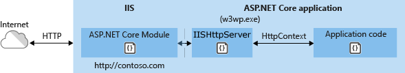 Das ASP.NET Core-Modul im In-Process-Hostingszenario