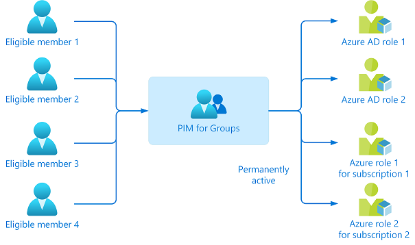 Diagramm für PIM für Gruppen, das die gleichzeitige Aktivierung mehrerer Rollen zeigt