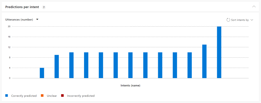 Im folgenden Diagramm ist eine ausgeglichene App zu sehen, für die fast keine zu behebenden Probleme vorliegen.