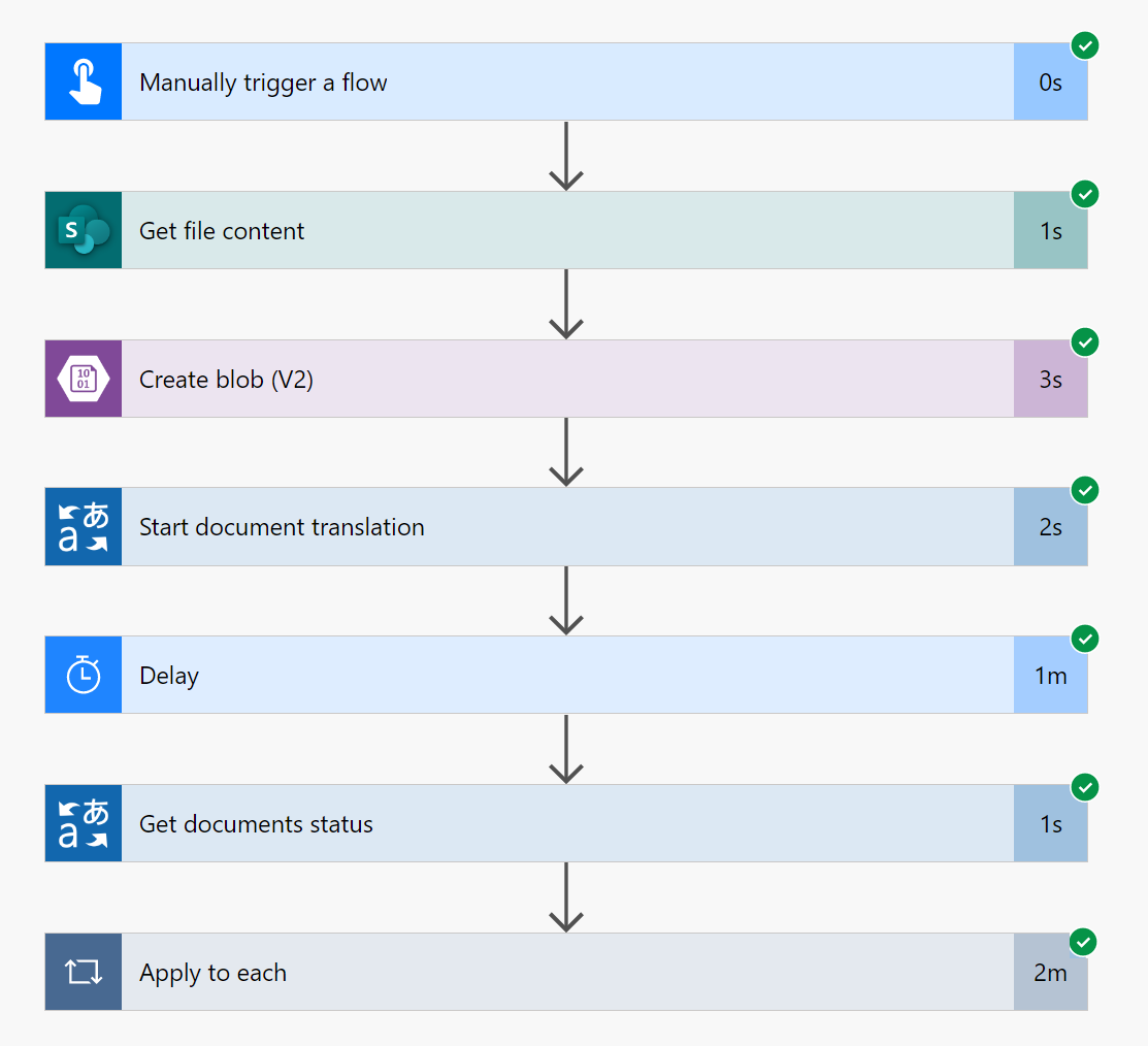 Screenshot, der einen erfolgreichen Flow unter Verwendung von SharePoint und Azure Blob Storage zeigt.