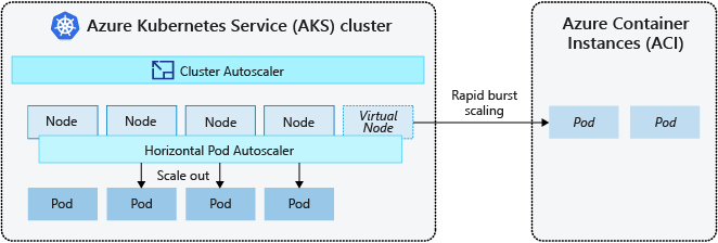 Kubernetes-Burstskalierung in ACI