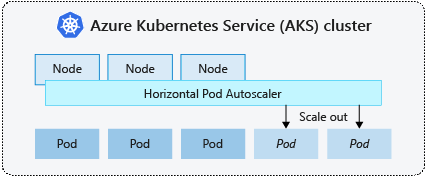 Automatische horizontale Kubernetes-Podskalierung