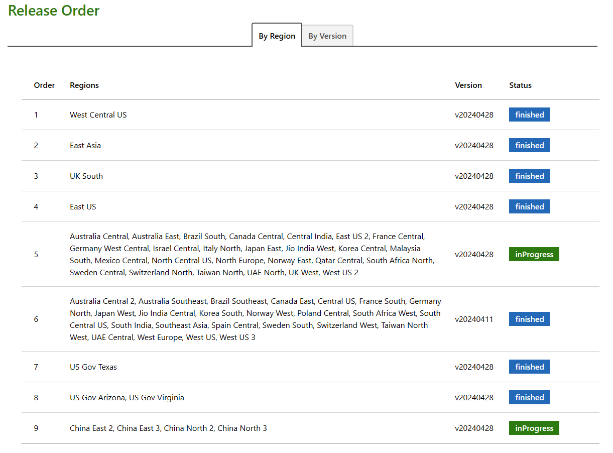 Screenshot: Regionale Statustabelle der Releasereihenfolge, die in einem Webbrowser angezeigt wird.