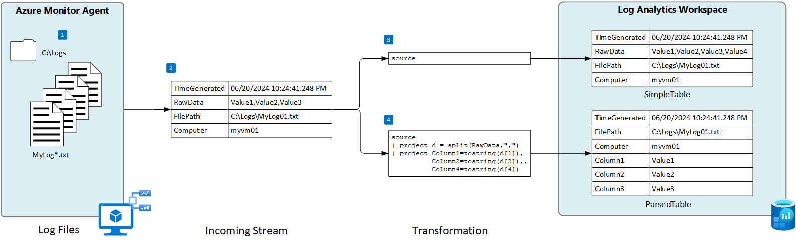 Diagramm, das die Sammlung eines Textprotokolls durch den Azure Monitor-Agent zeigt (einfache Sammlung und Transformation für eine durch Kommas getrennte Datei)