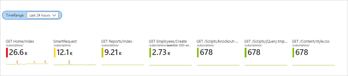 Screenshot der Kachelvisualisierung mit einer Sparkline.