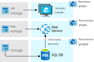 Diagramm: Bereitstellung einer Anwendung mit drei Ebenen mithilfe von separaten Ressourcengruppen