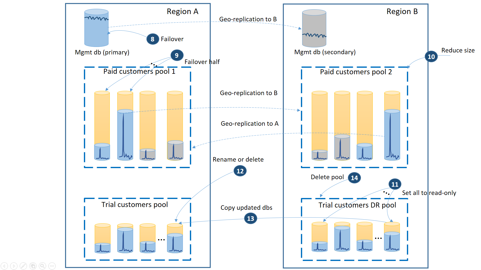 Im Diagramm sind Failbackschritte dargestellt, die nach der Wiederherstellung der Region A implementiert werden müssen.