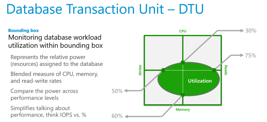 Anschauliche Infografik über das DTU-Kaufmodell. Die vier Seiten des Felds sind Schreibvorgänge, CPU, Lesevorgänge und Arbeitsspeicher und beschreiben, wie DTU-Workloads eine Mischung aus CPU, Arbeitsspeicher und Schreib-/Leseraten darstellen.