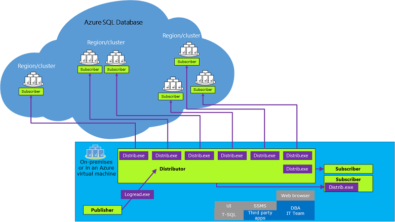 Diagramm: Replikationsarchitektur mit Azure SQL-Datenbank und mehreren Abonnentenclustern in verschiedenen Regionen sowie mit lokalen virtuellen Azure-Computer mit einem Verleger, der Datei „Logread.exe“ und den Dateien „distributor.exe“, die mit Remoteclustern verbunden sind