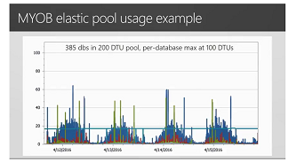 Nutzungsbeispiel für elastischen MYOB-Pool