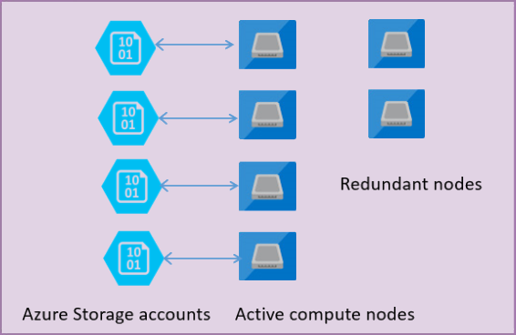 Diagramm stellt die Trennung von Compute und Storage dar.