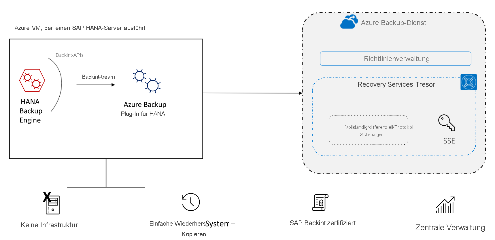 Diagram of the SAP HANA Backup architecture.