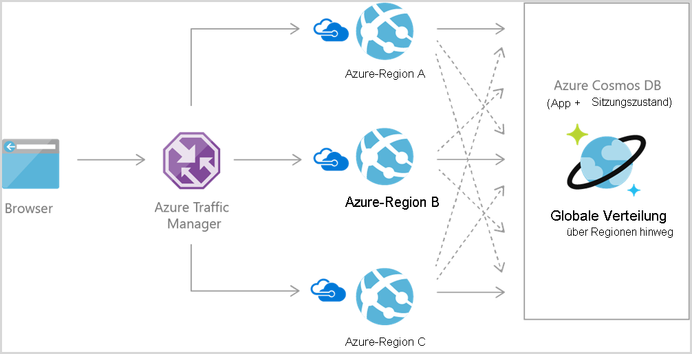 Diagramm der Web-App-Referenzarchitektur für Azure Cosmos DB