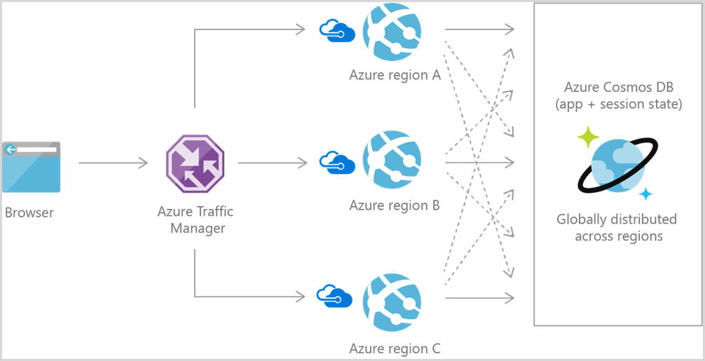 Diagramm der Web-App-Referenzarchitektur für Azure Cosmos DB