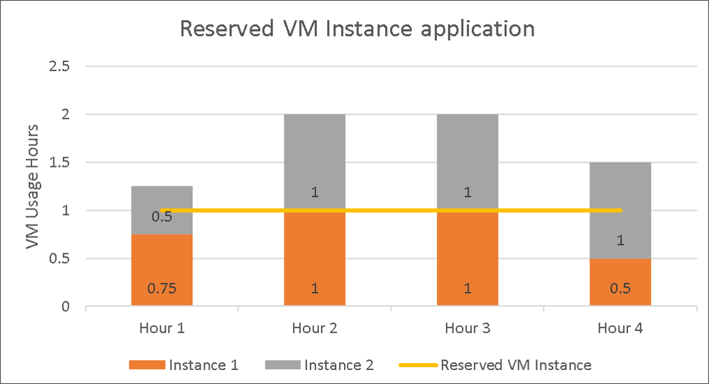 Screenshot einer angewandten Reservierung und zweier passender VM-Instanzen.