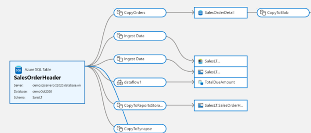 Screenshot mit möglicher Datenlinienverfolgung mit Microsoft Purview.