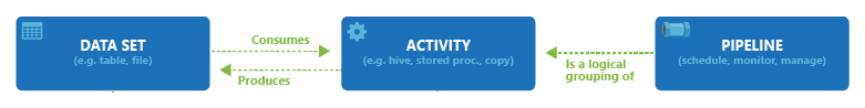 Beziehung zwischen Dataset, Aktivität und Pipeline