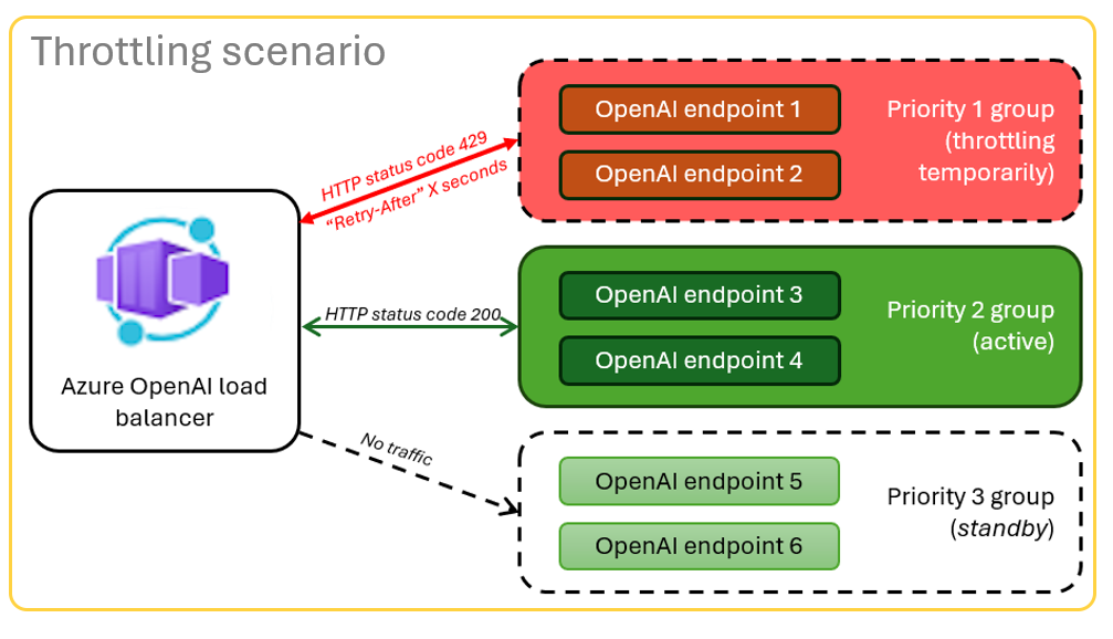 Diagramm mit einem Drosselungsszenario mit einem 429-Fehlerantwortcode und einem Antwortheader, der angibt, wie viele Sekunden der Client warten muss, um den Vorgang erneut auszuführen.