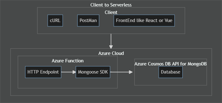 Flussdiagramm mit dem Pfad der HTTP-Anforderung zum Übergeben von Daten über Azure Functions und Speichern in Azure Cosmos DB.