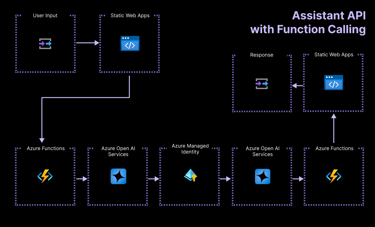 Abbildung der Architektur der Client-zu-Back-End-App