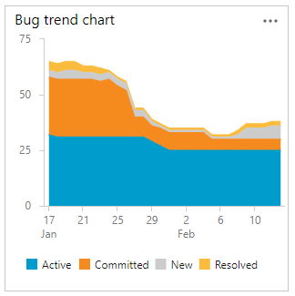 Screenshot: Abfragediagramm, gestapeltes Fehlertrend-Flächendiagramm nach Status.