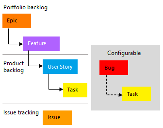 Screenshot, der agile Arbeitsaufgabentypen zeigt.