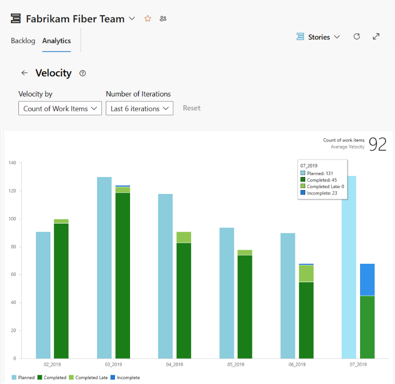 Der Screenshot zeigt ein Beispiel für ein Team-Velocity-Diagramm.