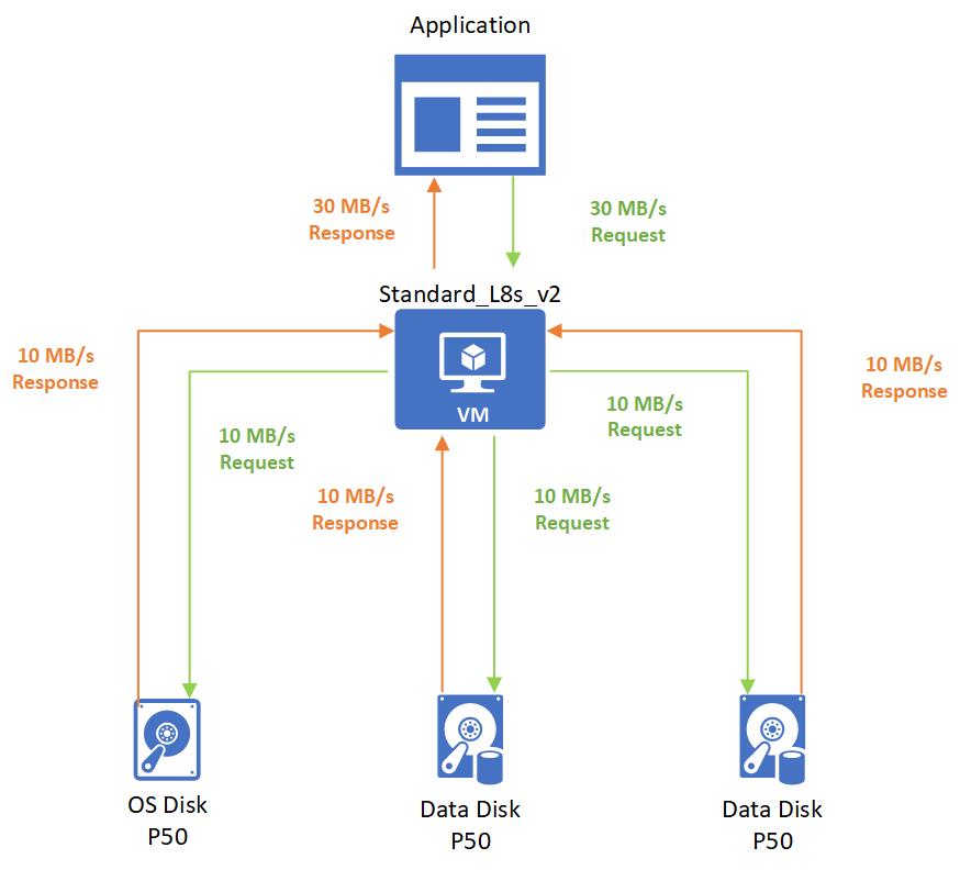 Die Anwendung sendet eine Anforderung für einen Durchsatz von 30 MB/s an die VM, die anhand dieser Anforderung von allen Datenträgern 10 MB/s anfordert. Jeder Datenträger gibt 10 MB/s zurück, und die VM gibt 30 MB/s an die Anwendung zurück.