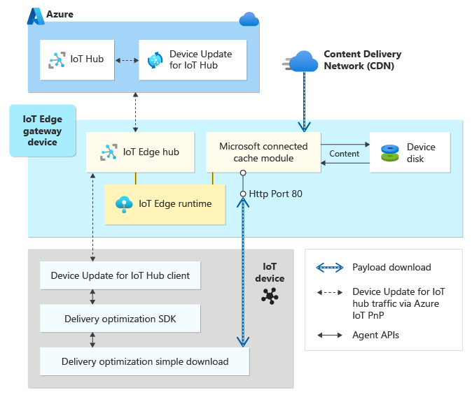 Diagramm, das veranschaulicht, wie das Microsoft Connected Cache-Modul die Aktualisierung getrennter Geräte ermöglicht