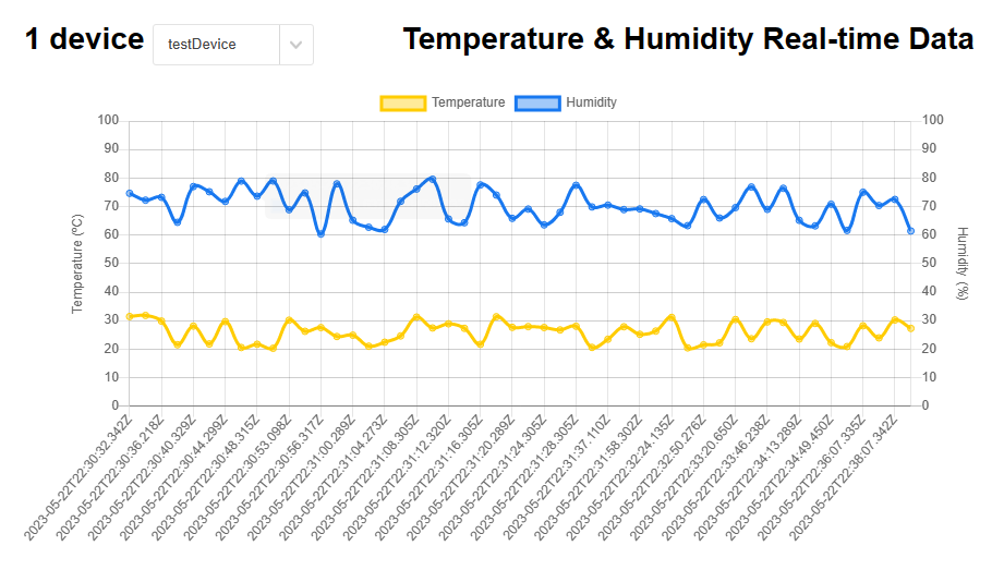 Screenshot: Auf dem Localhost ausgeführte Web-App, die Temperatur und Luftfeuchtigkeit in Echtzeit anzeigt.