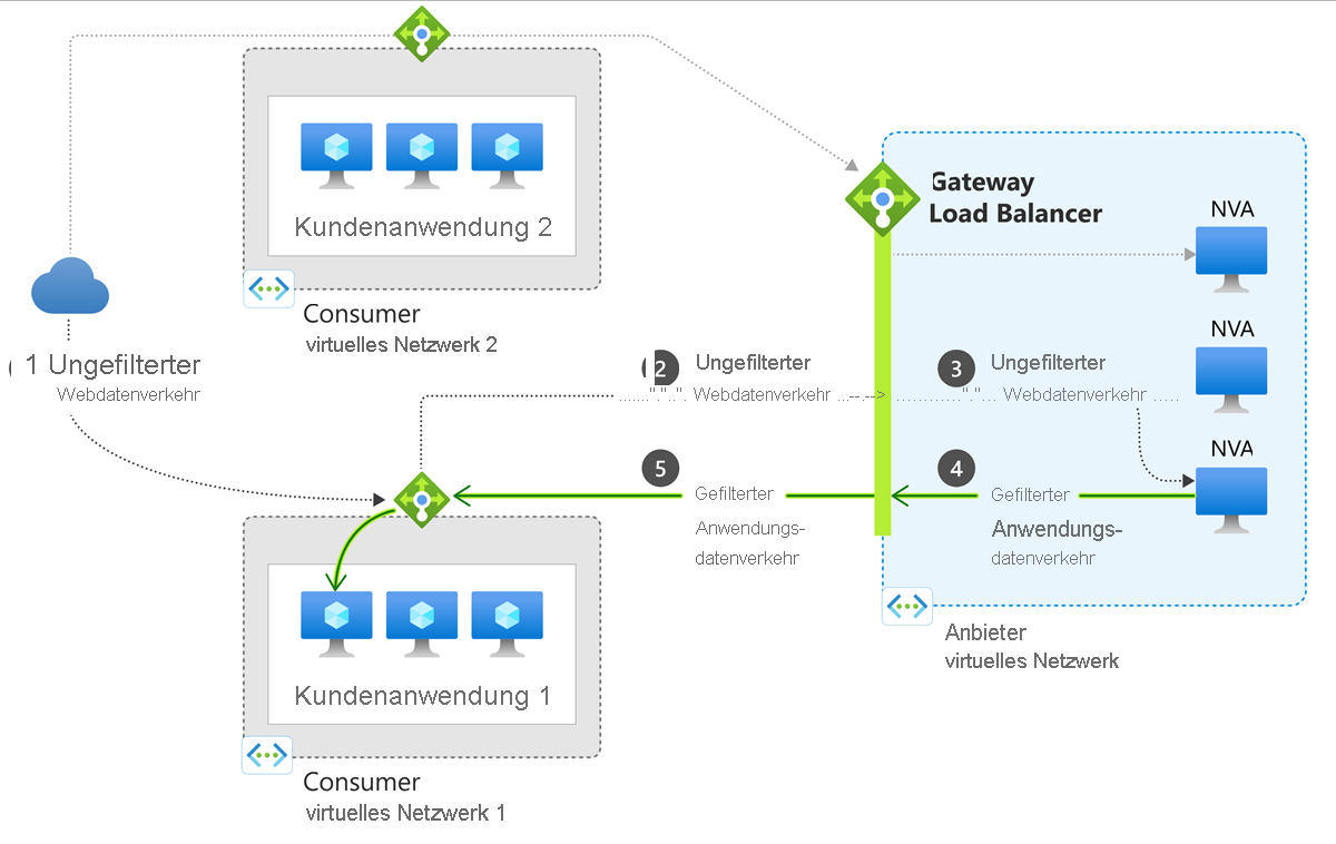 Diagram of gateway load balancer