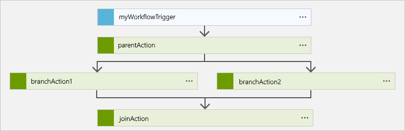 Screenshot shows Consumption workflow with the action that joins the preceding parallel branches.