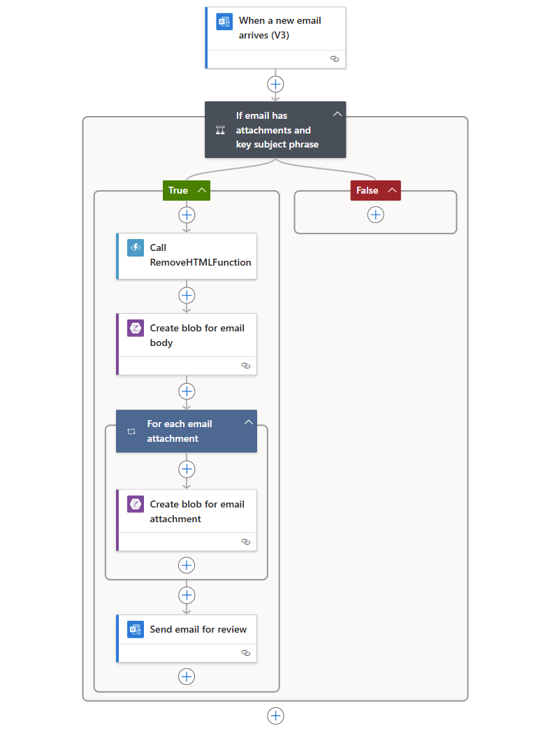 Screenshot eines Beispielworkflows für den allgemeinen Verbrauch für dieses Tutorial.