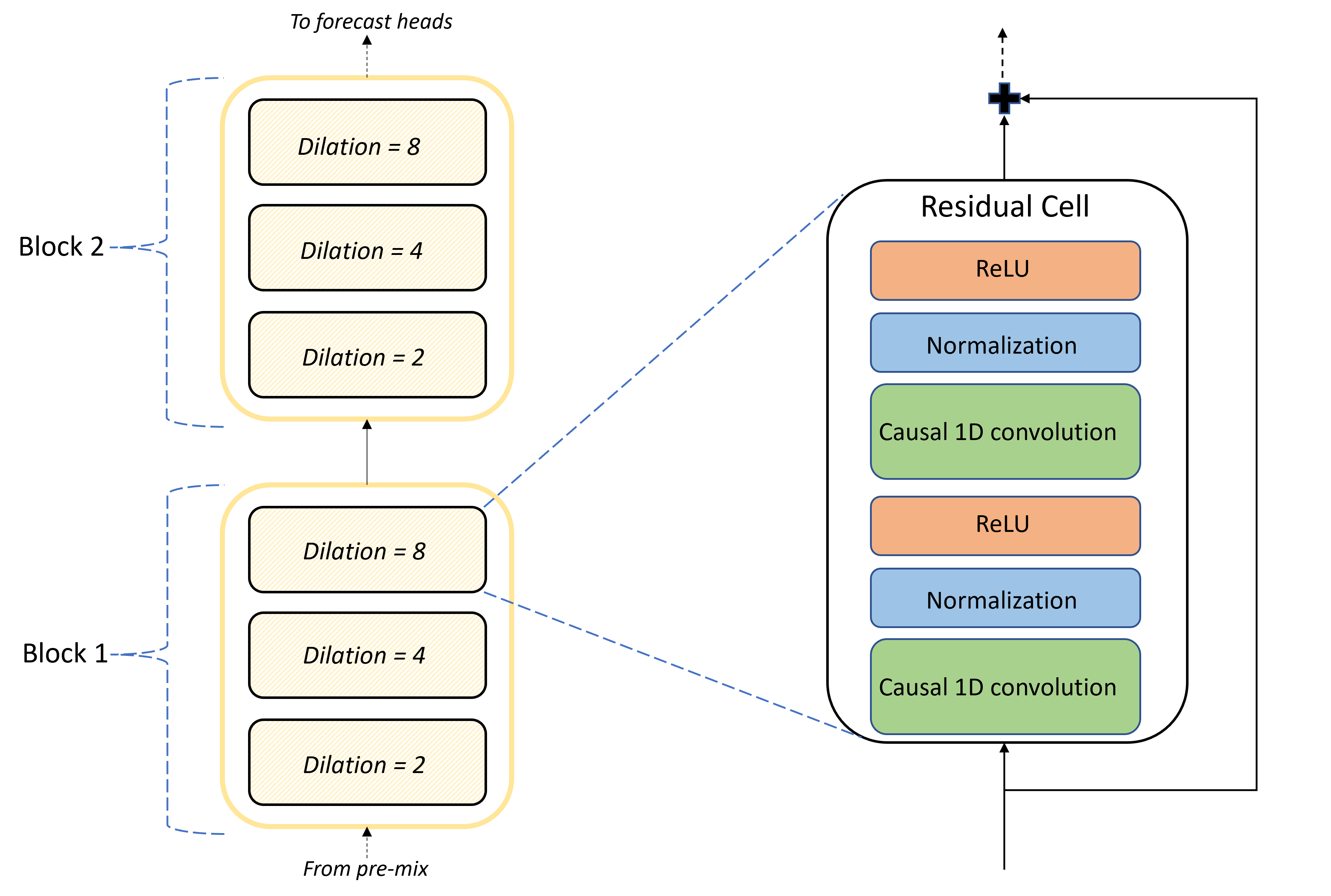 Diagramm: Block- und Zellstruktur für TCNForecaster-Faltungsebenen