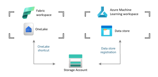 Ein Diagramm, das zeigt, wie Azure Storage-Konten verwendet werden, um Fabric mit Azure Machine Learning zu verbinden.