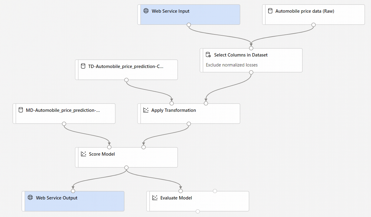 Screenshot der erwarteten Pipelinekonfiguration nach Vorbereitung der Bereitstellung