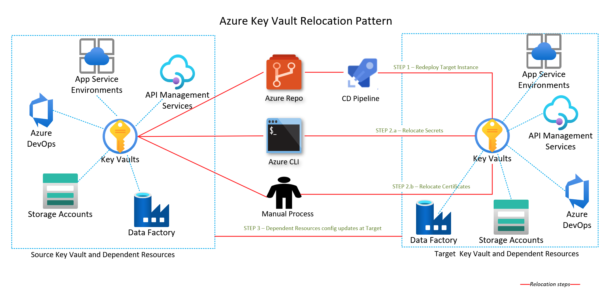 Diagramm mit dem Azure Key Vault-Verschiebungsmuster