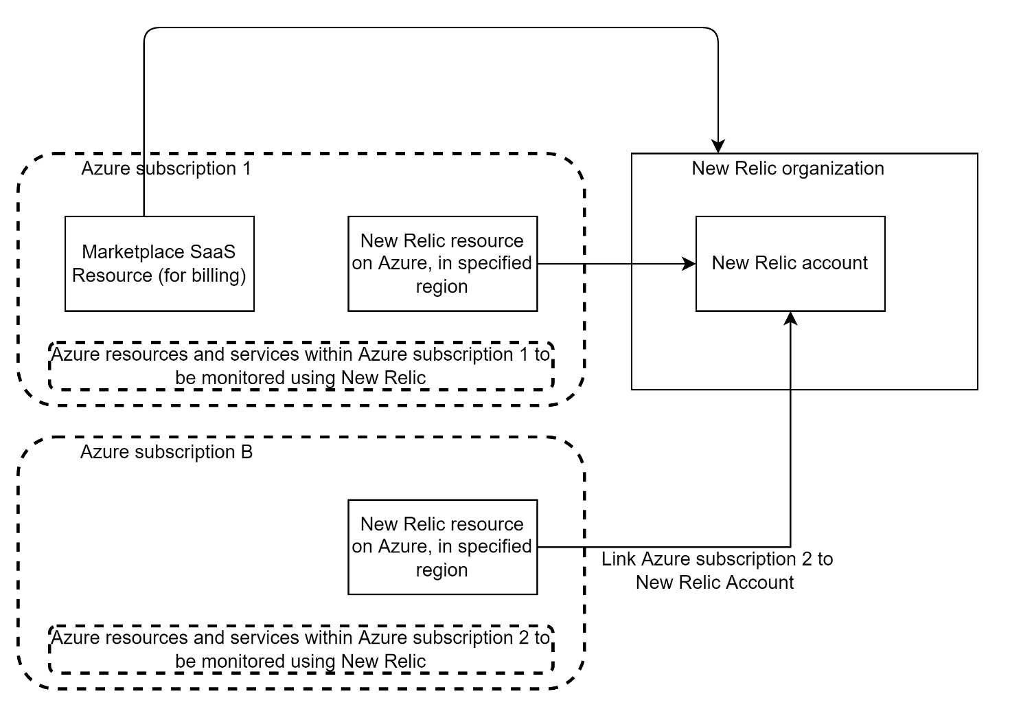 Diagramm, das Azure-Abonnements im Zusammenhang mit einem Azure-Konto zeigt.