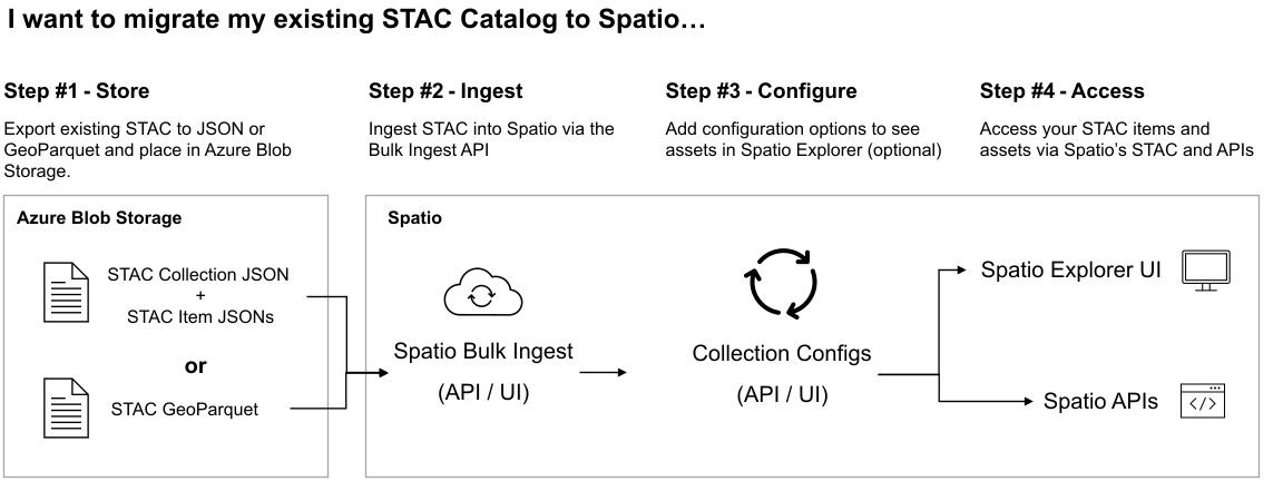 Diagramm, das den statischen Katalogimportprozess für GeoCatalog veranschaulicht und den Datenfluss von Speicher zu GeoCatalog über die Massenaufnahme-API zeigt.