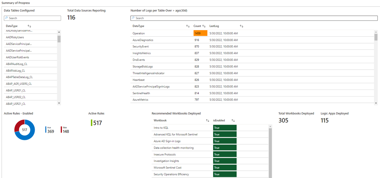 Screenshot: Zusammenfassung des Fortschritts auf der Registerkarte „Analyse“ der Arbeitsmappe