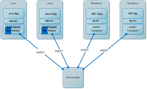 Abbildung, die eine Service Bus-Instanz zeigt, die Nachrichten mit zwei Linux-Umgebungen und zwei Windows-Umgebungen austauscht.