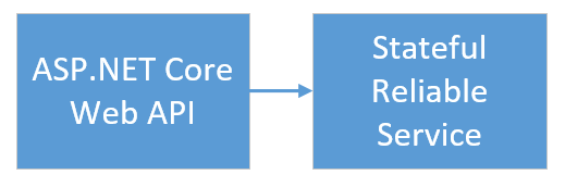 Diagramm, das eine AngularJS+ASP.NET-API-Front-End-Verbindung mit einem zustandsbehafteten Back-End-Dienst in Service Fabric zeigt.