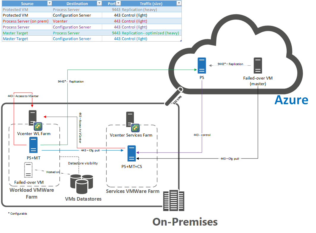 Ports für Failover und Failback